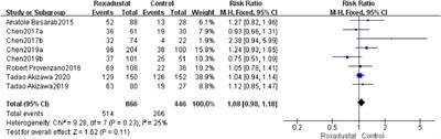 The Efficacy and Safety of Roxadustat for Anemia in Patients With Chronic Kidney Disease: A Meta-Analysis